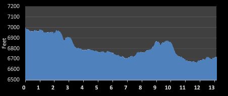 Steamboat Half Marathon Elevation Chart